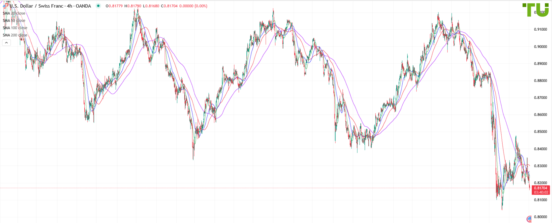 USD/CHF continued to decline