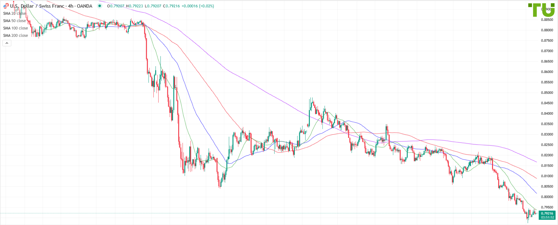 USD/CHF fails to extend recovery