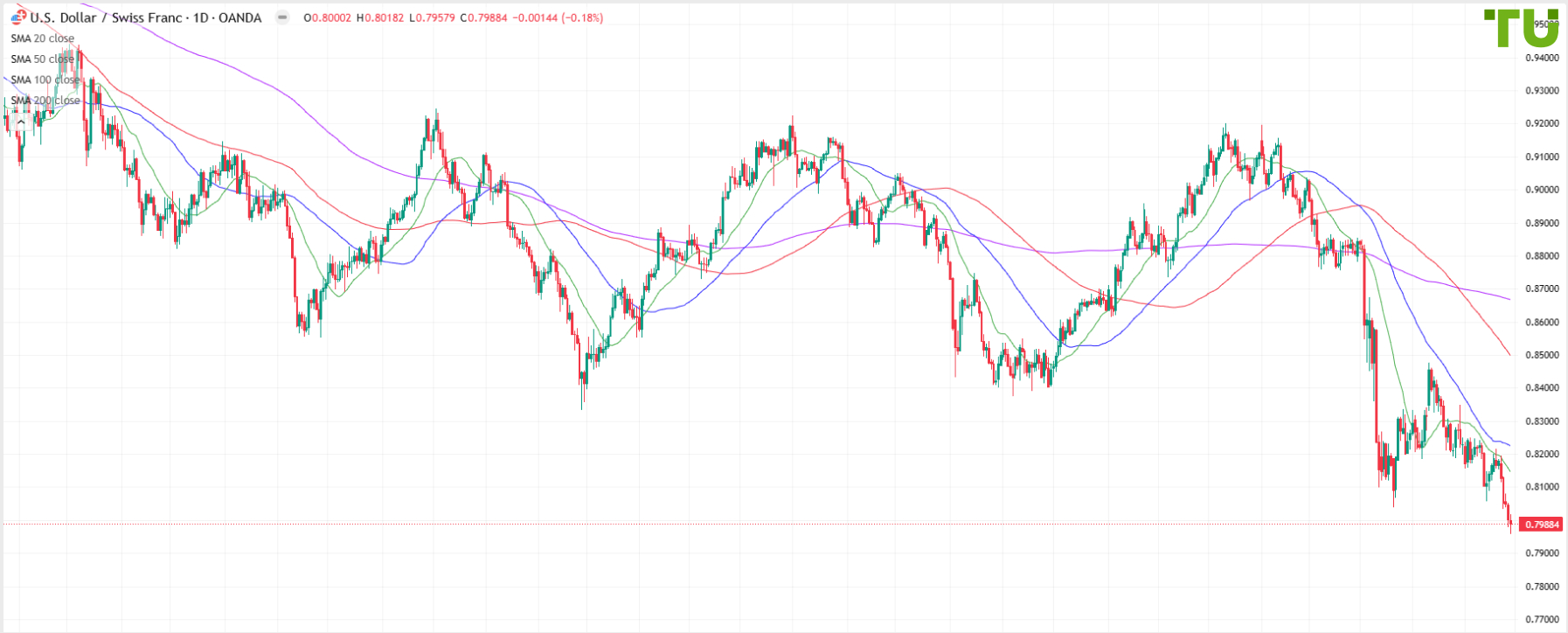 USD/CHF remains under selling pressure