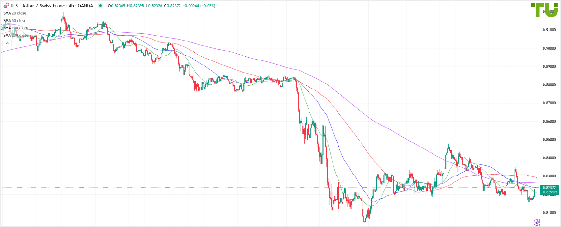 USD/CHF recovering losses