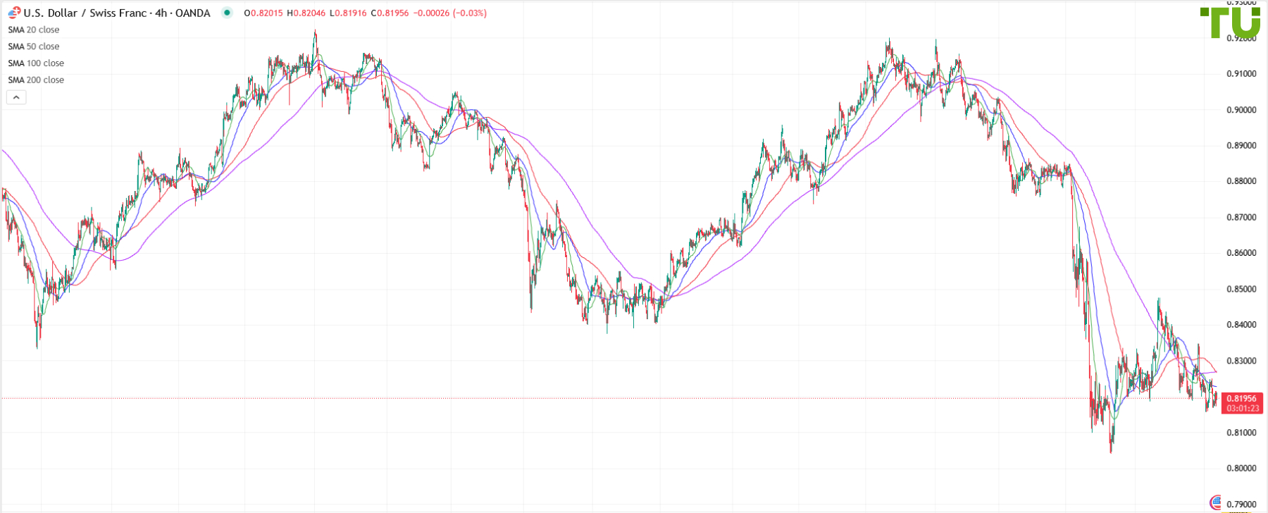 USD/CHF remains under pressure