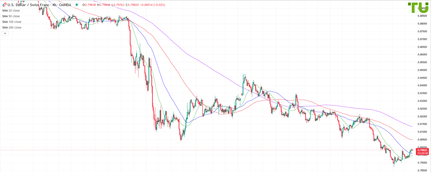 USD/CHF approaches 0.8000